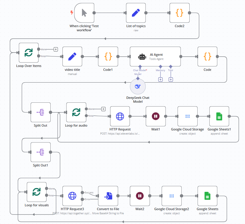 An automation workflow canvas: a list of topics loops through a language model that writes each video title and script, then splits into parallel branches that generate narration audio and images, storing each asset and recording it in a sheet before the video is assembled.